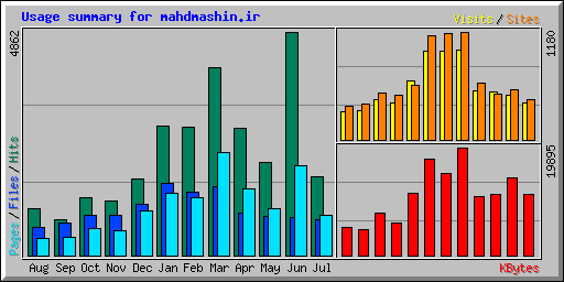 Usage summary for mahdmashin.ir